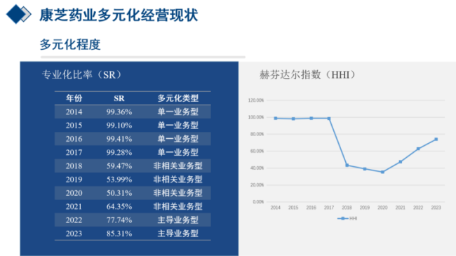 优秀毕设成果-《多元化经营下康芝药业财务风险研究》