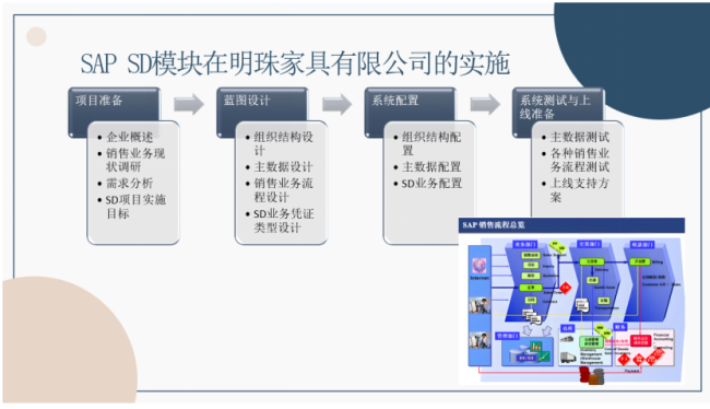优秀毕设成果——《SAP SD模块在明珠家具有限公司的实施》